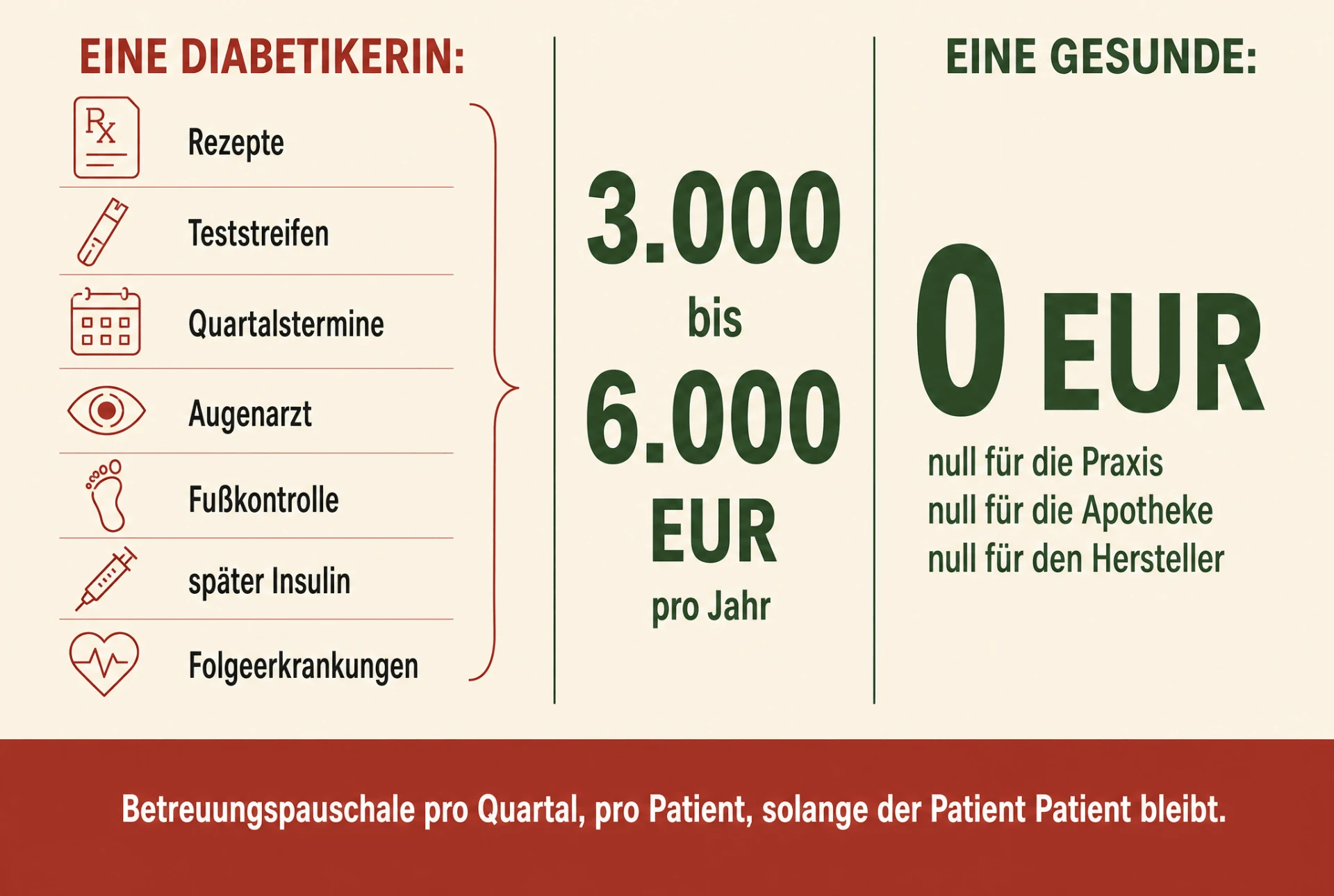 Infografik: Kostenvergleich Typ-2-Diabetiker versus gesunde Person. Links Kosten für Rezepte, Teststreifen, Quartalstermine, Augenarzt, Fußkontrolle, später Insulin und Folgeerkrankungen: 3.000 bis 6.000 Euro pro Jahr. Rechts: 0 Euro für Praxis, Apotheke und Hersteller bei einer gesunden Person.
